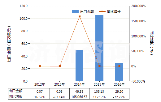 2012-2016年中國(guó)夯混白云石(包括瀝青白云石)(HS25183000)出口總額及增速統(tǒng)計(jì) 2012-2016年中國(guó)夯混白云石(包括瀝青白云石)(HS25183000)出口總額及增速統(tǒng)計(jì)